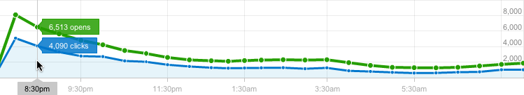 ByEmail Marketing Reports